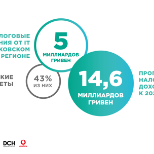 ІТ-ринок Харкова - $ 803 млн, але не вистачає співробітників. Як місто будує ІТ-індустрію